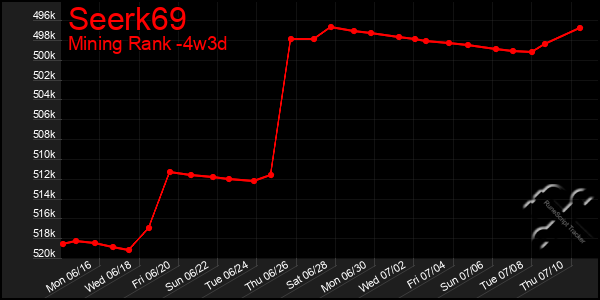 Last 31 Days Graph of Seerk69