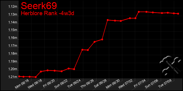 Last 31 Days Graph of Seerk69