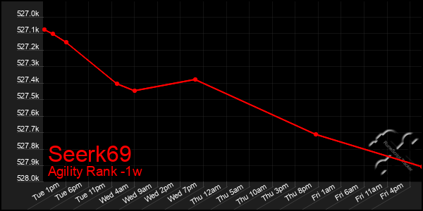 Last 7 Days Graph of Seerk69