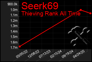 Total Graph of Seerk69