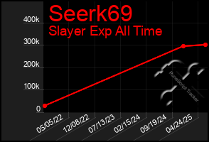 Total Graph of Seerk69