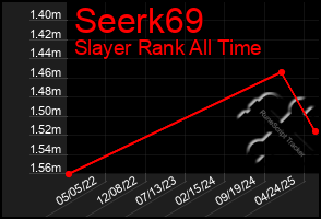 Total Graph of Seerk69