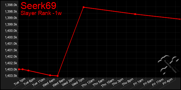 Last 7 Days Graph of Seerk69