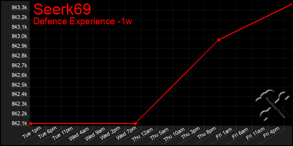 Last 7 Days Graph of Seerk69