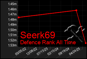 Total Graph of Seerk69