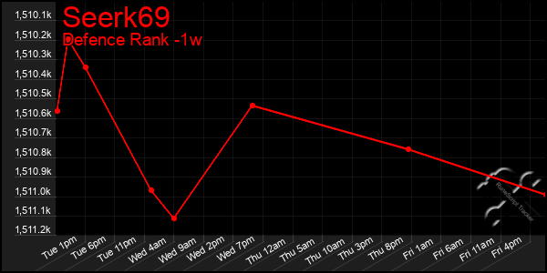 Last 7 Days Graph of Seerk69