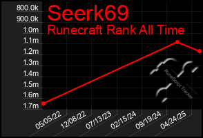 Total Graph of Seerk69
