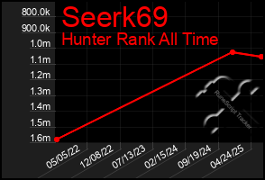 Total Graph of Seerk69