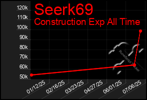 Total Graph of Seerk69