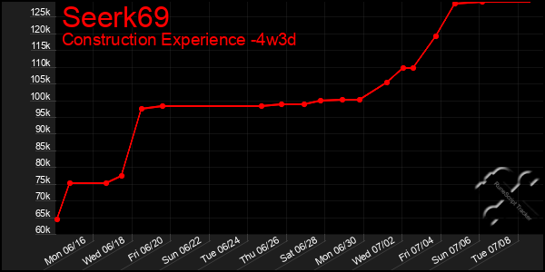 Last 31 Days Graph of Seerk69