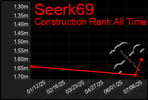 Total Graph of Seerk69