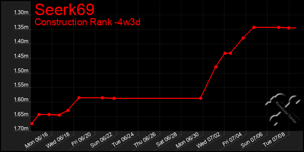 Last 31 Days Graph of Seerk69
