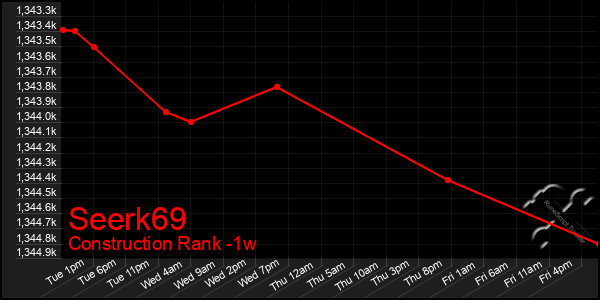 Last 7 Days Graph of Seerk69
