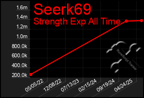 Total Graph of Seerk69