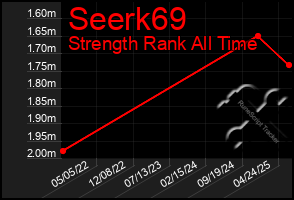 Total Graph of Seerk69
