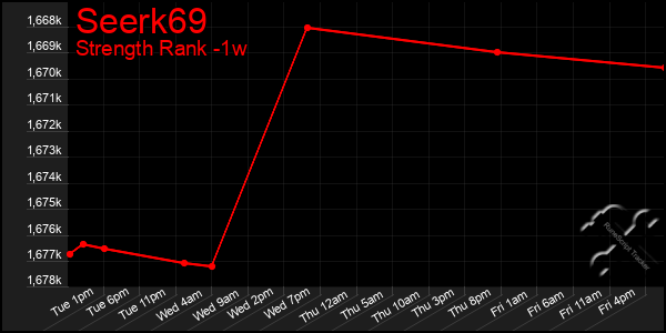 Last 7 Days Graph of Seerk69