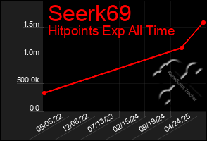 Total Graph of Seerk69