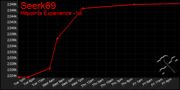 Last 7 Days Graph of Seerk69