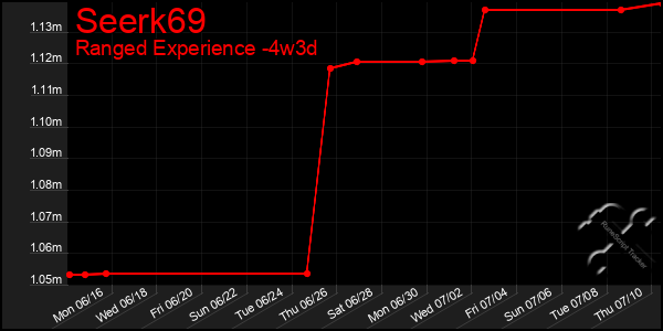 Last 31 Days Graph of Seerk69