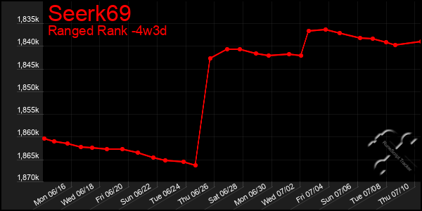Last 31 Days Graph of Seerk69