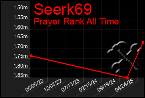 Total Graph of Seerk69