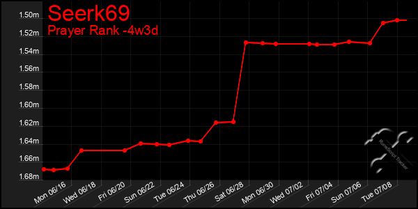 Last 31 Days Graph of Seerk69