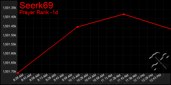 Last 24 Hours Graph of Seerk69