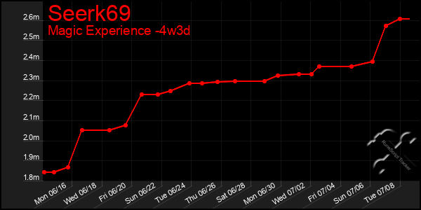 Last 31 Days Graph of Seerk69