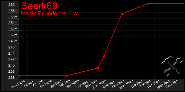 Last 7 Days Graph of Seerk69