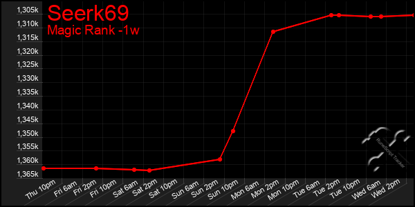 Last 7 Days Graph of Seerk69