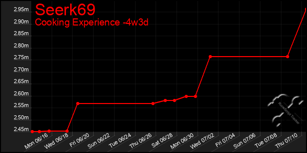 Last 31 Days Graph of Seerk69