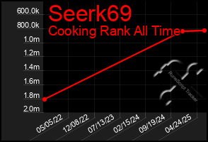 Total Graph of Seerk69