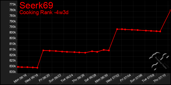 Last 31 Days Graph of Seerk69