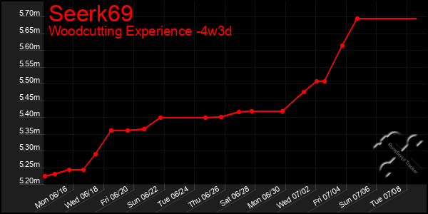 Last 31 Days Graph of Seerk69