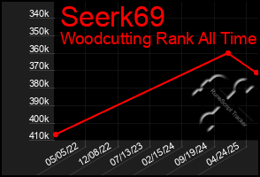 Total Graph of Seerk69