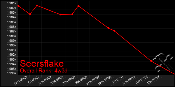 Last 31 Days Graph of Seersflake