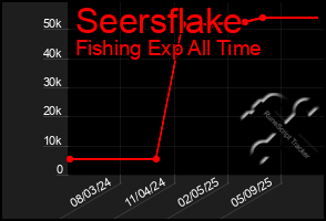 Total Graph of Seersflake