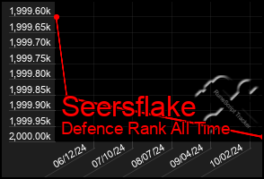 Total Graph of Seersflake