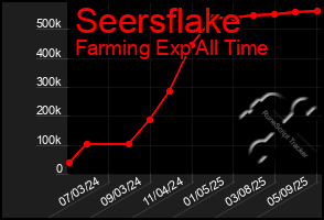 Total Graph of Seersflake