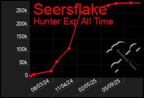 Total Graph of Seersflake