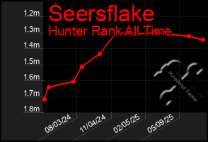 Total Graph of Seersflake