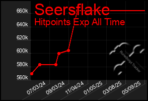 Total Graph of Seersflake
