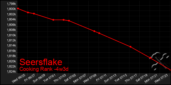 Last 31 Days Graph of Seersflake