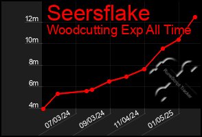 Total Graph of Seersflake