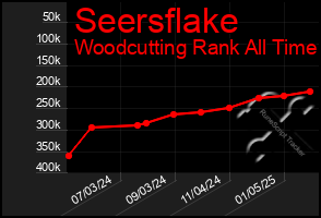 Total Graph of Seersflake