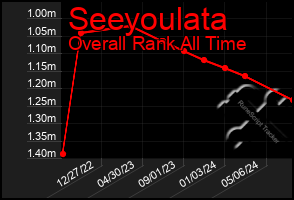 Total Graph of Seeyoulata