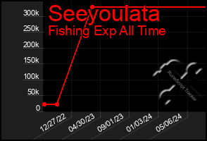 Total Graph of Seeyoulata