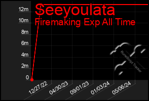 Total Graph of Seeyoulata