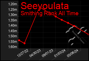 Total Graph of Seeyoulata