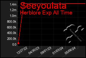 Total Graph of Seeyoulata